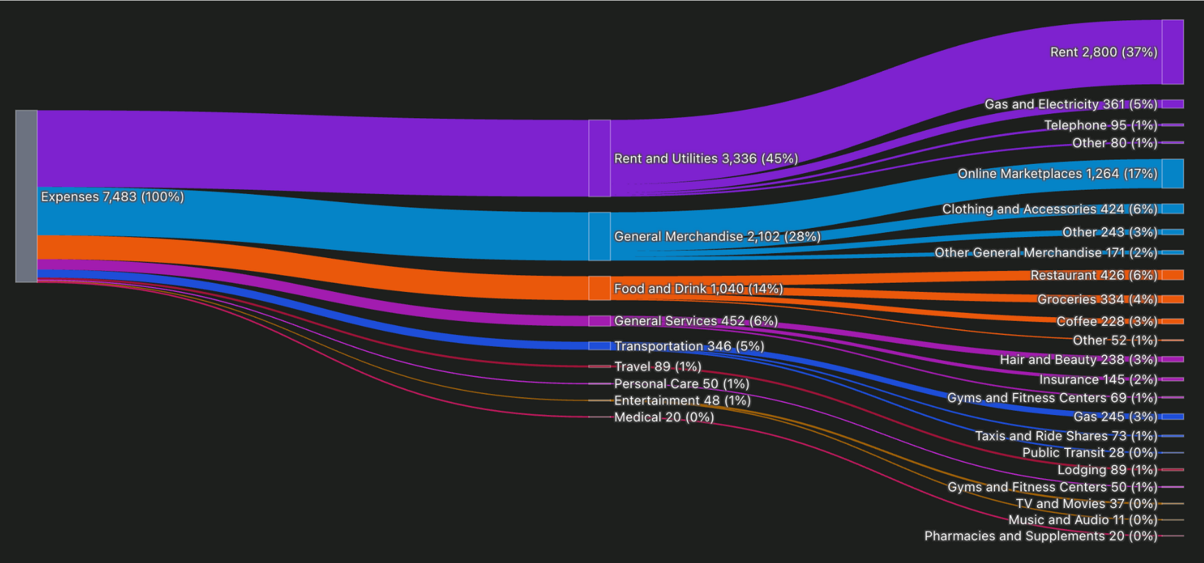 Example money flow visualization